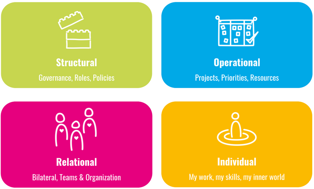 4 Spaces of an Organization
