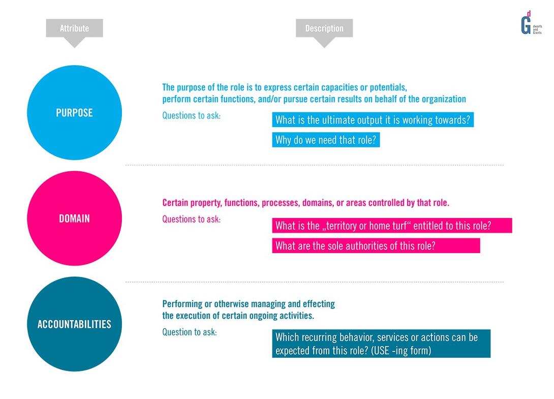 Fig. 1: Role template in Holacracy