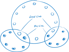 Holacracy Doppelverbindung